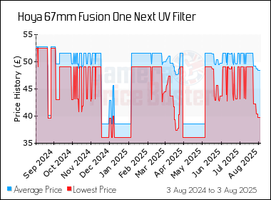 Best Price History for the Hoya 67mm Fusion One Next UV Filter