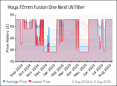 Best Price History for the Hoya 72mm Fusion One Next UV Filter