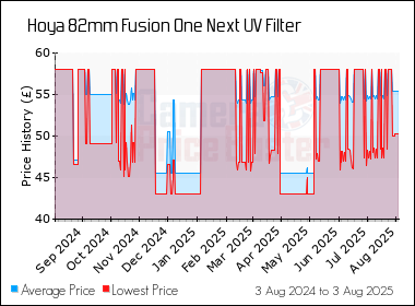 Best Price History for the Hoya 82mm Fusion One Next UV Filter