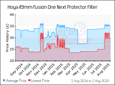 Best Price History for the Hoya 49mm Fusion One Next Protector Filter