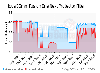 Best Price History for the Hoya 55mm Fusion One Next Protector Filter