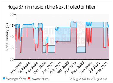 Best Price History for the Hoya 67mm Fusion One Next Protector Filter