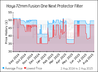 Best Price History for the Hoya 72mm Fusion One Next Protector Filter