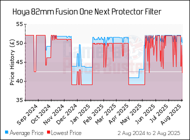Best Price History for the Hoya 82mm Fusion One Next Protector Filter