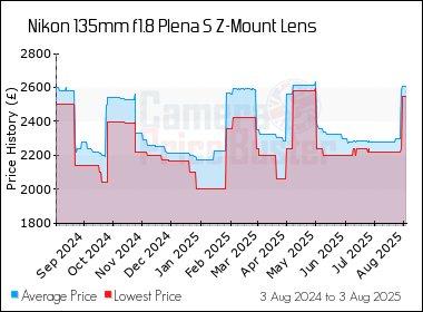 Best Price History for the Nikon 135mm f1.8 Plena S Z-Mount Lens