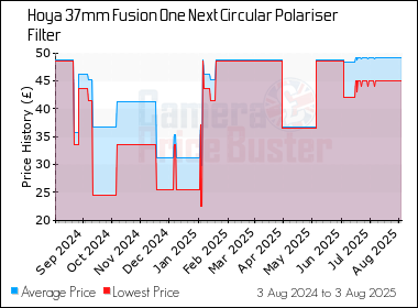 Best Price History for the Hoya 37mm Fusion One Next Circular Polariser Filter