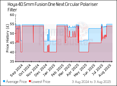 Best Price History for the Hoya 40.5mm Fusion One Next Circular Polariser Filter