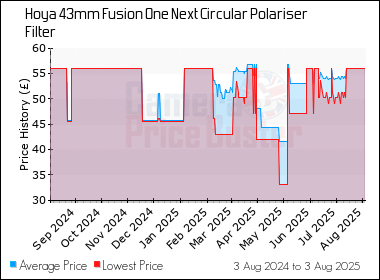 Best Price History for the Hoya 43mm Fusion One Next Circular Polariser Filter