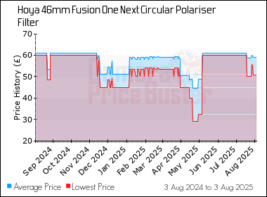 Best Price History for the Hoya 46mm Fusion One Next Circular Polariser Filter