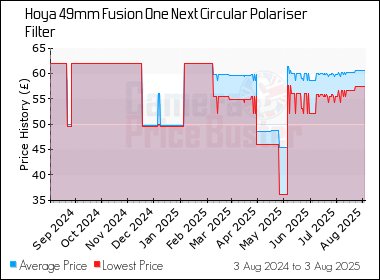 Best Price History for the Hoya 49mm Fusion One Next Circular Polariser Filter