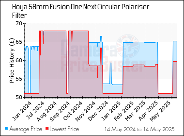 Best Price History for the Hoya 58mm Fusion One Next Circular Polariser Filter