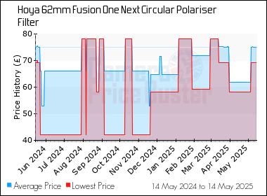Best Price History for the Hoya 62mm Fusion One Next Circular Polariser Filter