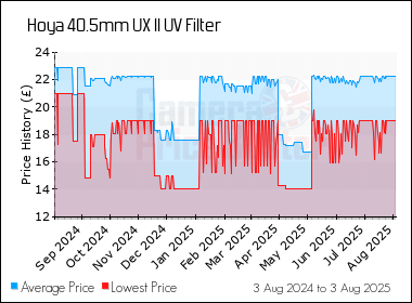 Best Price History for the Hoya 40.5mm UX II UV Filter