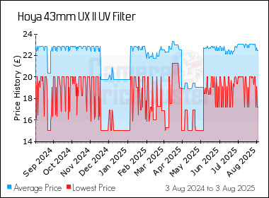 Best Price History for the Hoya 43mm UX II UV Filter