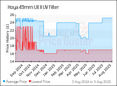 Best Price History for the Hoya 49mm UX II UV Filter