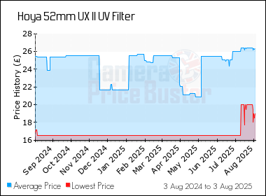 Best Price History for the Hoya 52mm UX II UV Filter