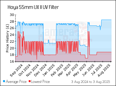 Best Price History for the Hoya 55mm UX II UV Filter