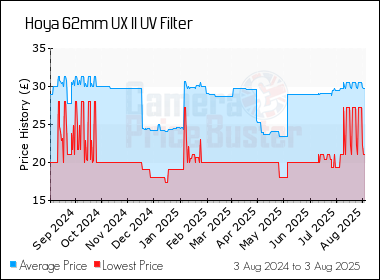 Best Price History for the Hoya 62mm UX II UV Filter