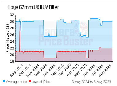 Best Price History for the Hoya 67mm UX II UV Filter