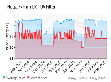 Best Price History for the Hoya 77mm UX II UV Filter