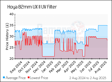 Best Price History for the Hoya 82mm UX II UV Filter