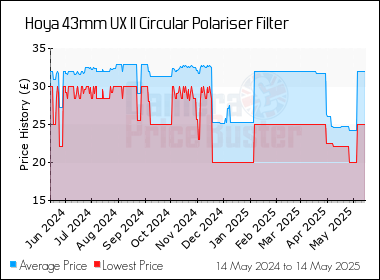 Best Price History for the Hoya 43mm UX II Circular Polariser Filter