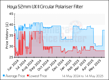 Best Price History for the Hoya 52mm UX II Circular Polariser Filter