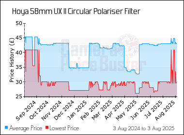 Best Price History for the Hoya 58mm UX II Circular Polariser Filter