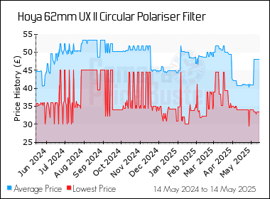 Best Price History for the Hoya 62mm UX II Circular Polariser Filter