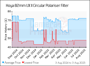 Best Price History for the Hoya 82mm UX II Circular Polariser Filter