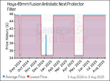 Best Price History for the Hoya 49mm Fusion Antistatic Next Protector Filter