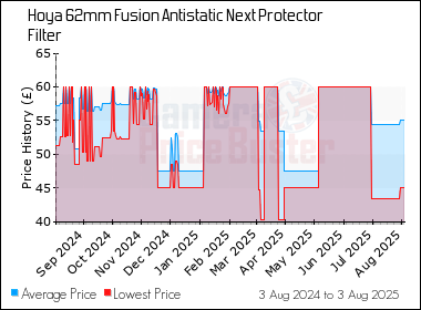 Best Price History for the Hoya 62mm Fusion Antistatic Next Protector Filter