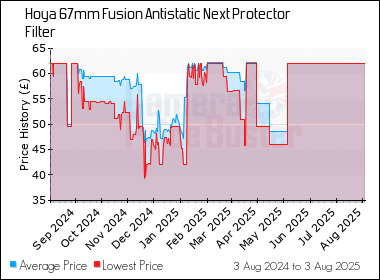 Best Price History for the Hoya 67mm Fusion Antistatic Next Protector Filter
