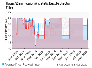 Best Price History for the Hoya 72mm Fusion Antistatic Next Protector Filter