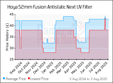 Best Price History for the Hoya 52mm Fusion Antistatic Next UV Filter