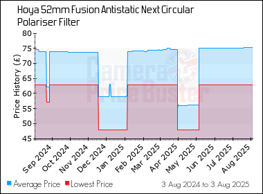 Best Price History for the Hoya 52mm Fusion Antistatic Next Circular Polariser Filter