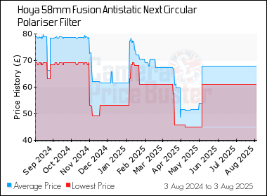 Best Price History for the Hoya 58mm Fusion Antistatic Next Circular Polariser Filter