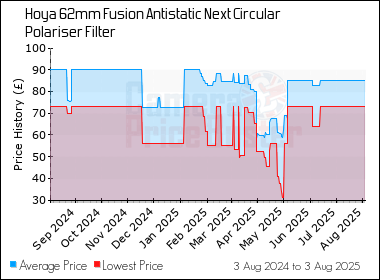 Best Price History for the Hoya 62mm Fusion Antistatic Next Circular Polariser Filter