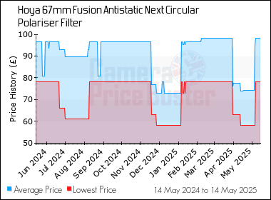 Best Price History for the Hoya 67mm Fusion Antistatic Next Circular Polariser Filter