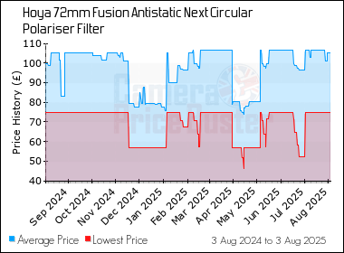 Best Price History for the Hoya 72mm Fusion Antistatic Next Circular Polariser Filter