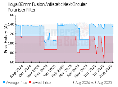 Best Price History for the Hoya 82mm Fusion Antistatic Next Circular Polariser Filter
