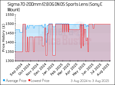 Best Price History for the Sigma 70-200mm f2.8 DG DN OS Sports Lens (Sony E Mount)