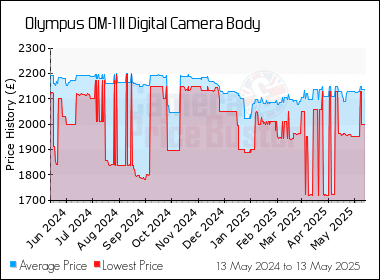 Best Price History for the Olympus OM-1 II Digital Camera Body