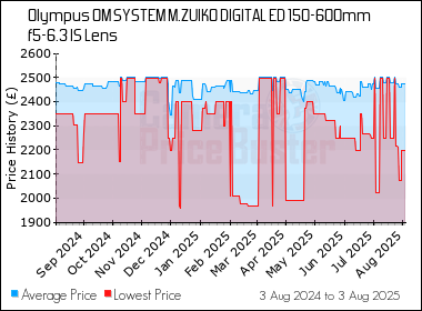 Best Price History for the Olympus OM SYSTEM M.ZUIKO DIGITAL ED 150-600mm f5-6.3 IS Lens