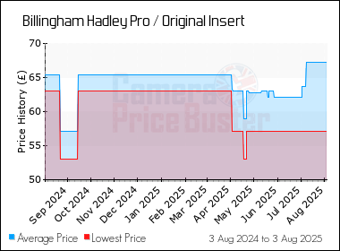 Best Price History for the Billingham Hadley Pro / Original Insert