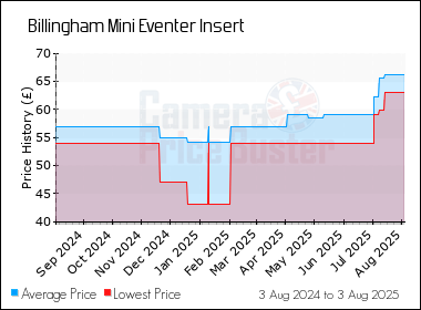 Best Price History for the Billingham Mini Eventer Insert