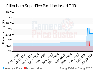Best Price History for the Billingham SuperFlex Partition Insert 11-18