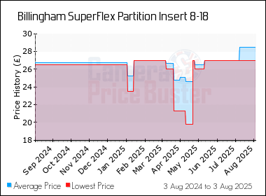 Best Price History for the Billingham SuperFlex Partition Insert 8-18
