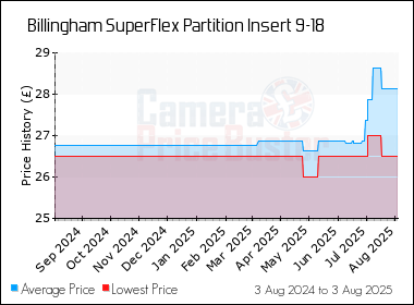 Best Price History for the Billingham SuperFlex Partition Insert 9-18