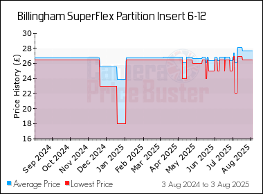 Best Price History for the Billingham SuperFlex Partition Insert 6-12